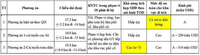 Bảng so sánh lợi ích tuyến 2 theo quy hoạch và phương án điều chỉnh