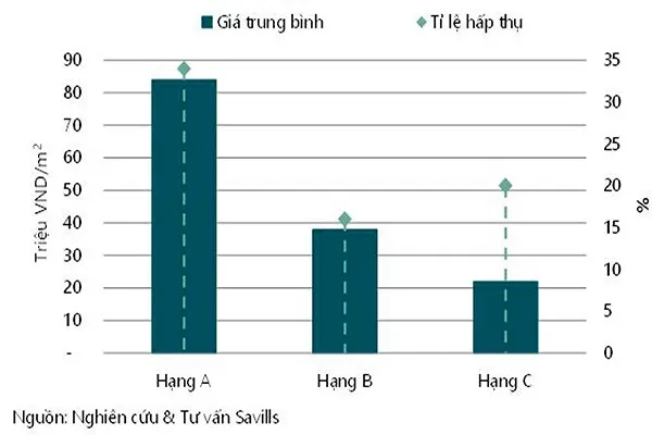 Biểu đồ tăng trưởng nguồn cung căn hộ từ quý IV/2016 đến 2018