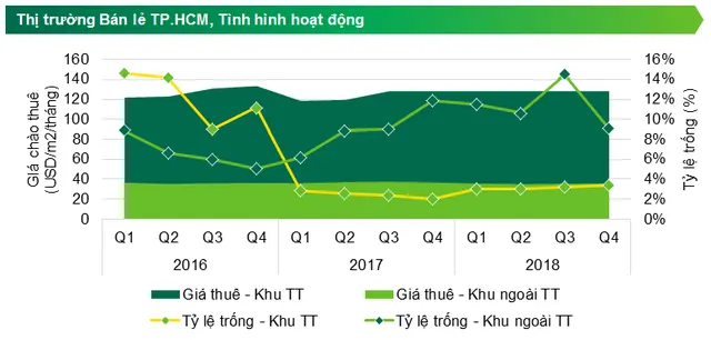 Giá chào thuê trung bình tầng trệt và tầng một của cửa hàng, chưa bao gồm thuế VAT và phí dịch vụ. Nguồn: CBRE Việt Nam, quý IV/2018