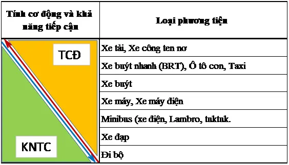 Hình 3. Tính cơ động và khả năng tiếp cận của các loại hình giao thông trong đô thị