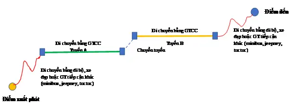 Hình 4. Sơ đồ giản lược một chuyến đi bằng VTHKCC