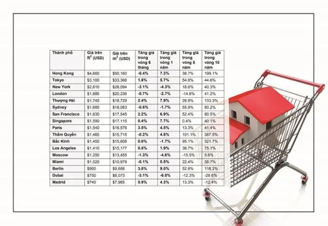 Biến động giá tại các thành phố lớn theo khảo sát của Savills. Đồ họa: Thành Nguyễn.