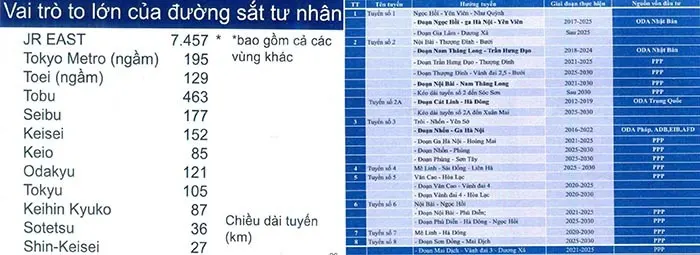 Vai trò của tư nhân trong Đường sắt vùng thủ đô Tokyo, Tohoku (Nguồn: TS Naohisa Okamoto); Kế hoạch phát triển ĐSĐT Hà Nội (Nguồn: Ban quản lý ĐSĐT Hà Nội, 2018)