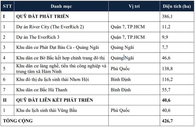 Quỹ đất hiện có của Phát Đạt. Nguồn: PDR