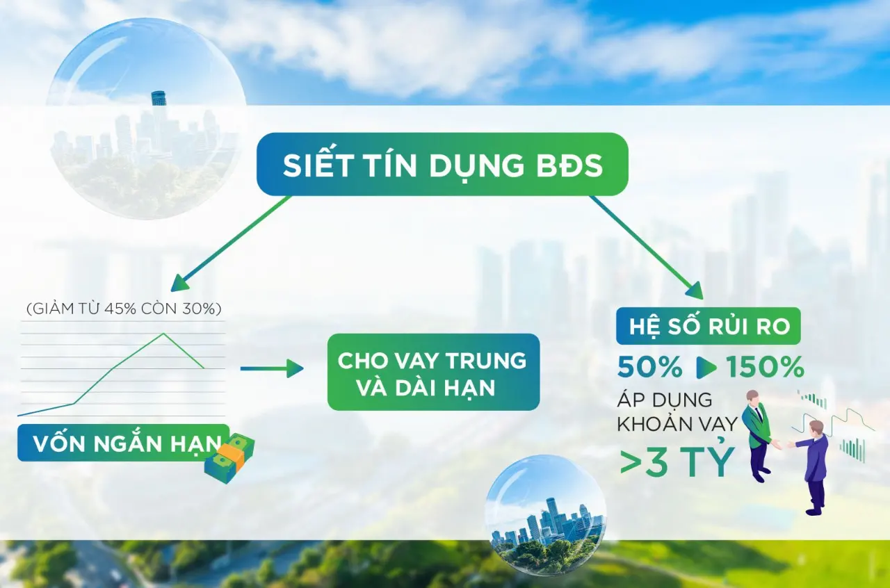 Siết tín dụng vào bất động sản: Cần thiết nhưng đã đủ?