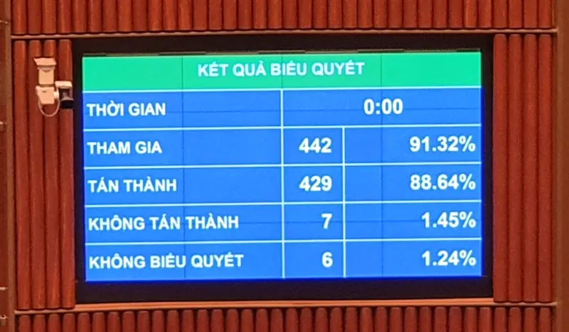 Với 88,64% đại biểu tán thành, Luật Kiến trúc chính thức được Quốc hội thông qua