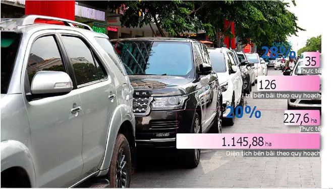 TP.HCM đang thiếu trầm trọng bãi giữ xe - Nguồn: Quy hoạch dựa theo Quyết định 568/QĐ-TTg của Thủ tướng Chính phủ ban hành năm 2013 về phê duyệt điều chỉnh quy hoạch phát triển GTVT TP.HCM đến 2020, tầm nhìn sau 2020 Ảnh: Ngọc Dương. Đồ họa: Phúc Hải