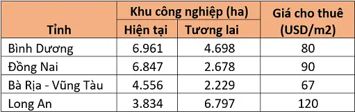 Nguồn: JLL Việt Nam, tính đến quý 2