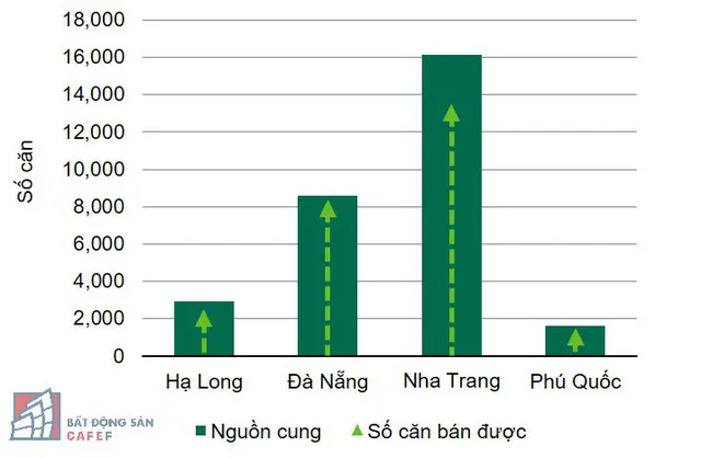 Nguồn cung căn hộ khách sạn tích lũy đến quý 3/2018. Nguồn: CBRE Việt Nam