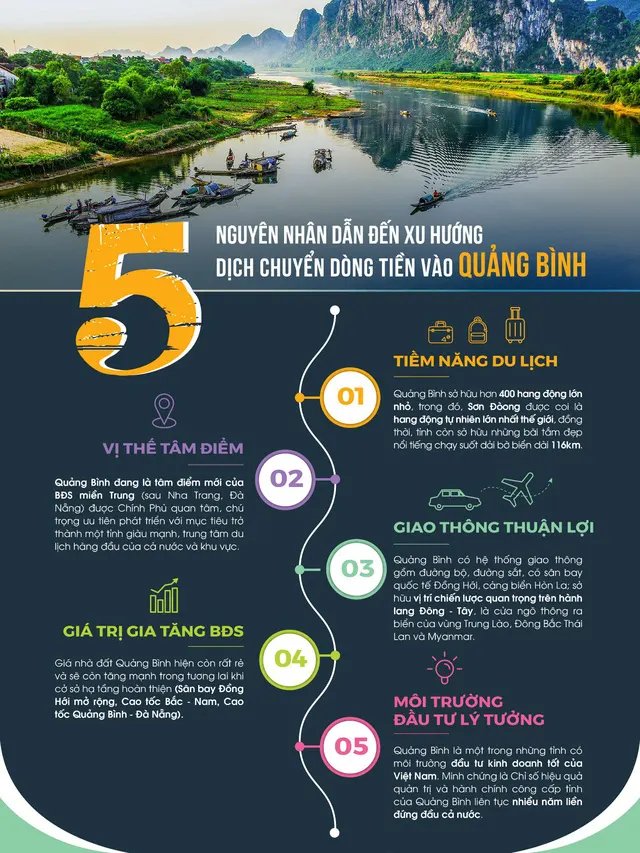 Xu hướng chuyển dịch dòng tiền vào Quảng Bình