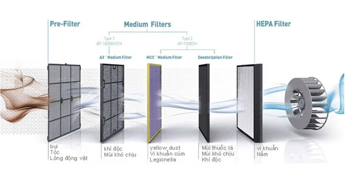 Một số dòng máy được trang bị thêm màng lọc Carbon để khử mùi hay các loại màng lọc bổ sung khác