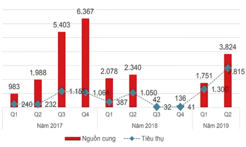 Nguồn cung và tiêu thụ căn hộ condotel mới tính theo quý