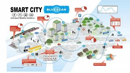 Di chuyển thông minh trong thành phố thông minh. / Nguồn: Bluescan