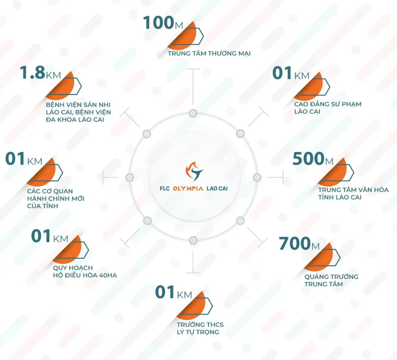 Từ FLC Olympia Lao Cai kết nối thuận tiện đến bệnh viện, trường học, cơ quan hành chính… của tỉnh
