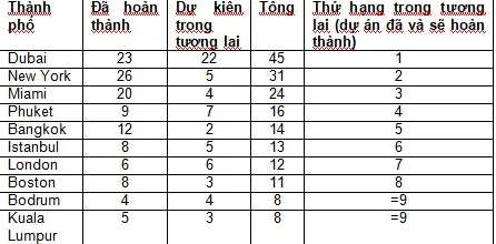 Top 10 thành phố dẫn đầu số lượng dự án khu dân cư có thương hiệu đã và sẽ được hoàn thành trong tương lai. Nguồn: Nghiên cứu Savills và Tư vấn Phát triển dự án quốc tế Savills
