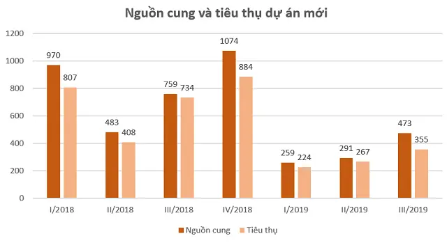 DKRA Việt Nam: Biệt thự, nhà phố TPHCM ‘ế’ khách