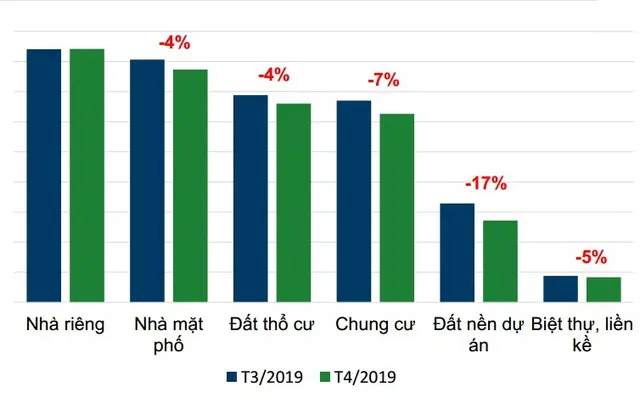 Lượng tin đăng theo loại hình bất động sản bán tại TP.HCM. Nguồn: Batdongsan.com.vn