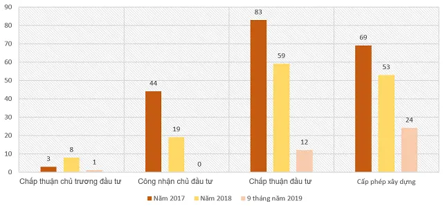 g phía Nam 09-12-2019 - 12:59 PM | Bất động sản Chia sẻ 29 Năm 2020, vùng ven TP HCM quyết định nguồn cung thị trường phía Nam Thị trường TP HCM khan hiếm nguồn cung đẩy mặt bằng giá tăng cao. Bà Rịa - Vũng Tàu, Bình Dương, Đồng Nai, Bình Thuận, Cần Thơ, Long An… đều có thể trở thành những thị trường vùng ven triển vọng, đặc biệt ở phân khúc đất nền. Thị trường vùng ven TP HCM là cơ hội cho những nhà đầu tư ít vốn. Đất nền vùng ven vẫn được quan tâm Báo cáo tổng hợp từ Hiệp hội Bất động sản TP HCM (HoREA) chỉ ra trong 9 tháng đầu năm, TP HCM chỉ có một dự án được chấp thuận chủ trương đầu tư, 12 dự án được chấp thuận chủ trương, đặc biệt không có dự án nhà ở nào được công nhận chủ đầu tư. Những con số này thấp kỷ lục trong vòng 3 năm qua. Năm 2020, vùng ven TP HCM quyết định nguồn cung thị trường phía Nam - Ảnh 1. Thị trường BĐS TP HCM giảm nguồn cung, thấp nhất 3 năm. Nguồn: HoREA