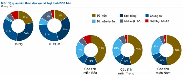 Đất nền được quan tâm nhất tại các thị trường vùng ven, đặc biệt ở các tỉnh miền Nam. Nguồn: batdongsan.com.vn