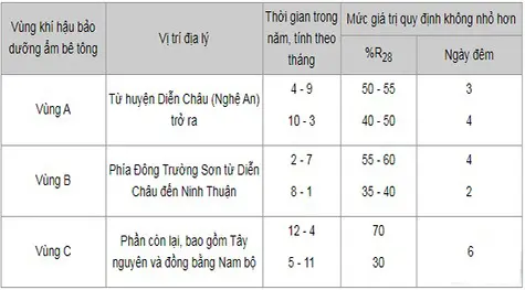 Thời gian bảo dưỡng bê tông