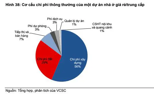 Biểu đồ cơ cấu chi phí thông thường của một dự án phân khúc nhà ở bình dân