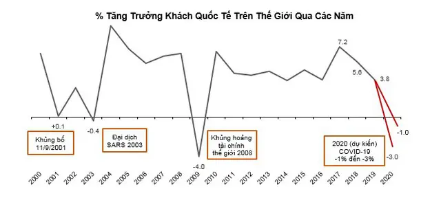 Nguồn: UNWTO