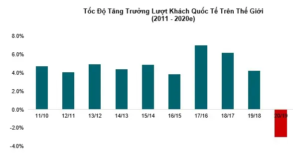 Nguồn: UNWTO