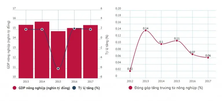 Hình 4: Tỷ lệ đóng góp vào tăng trưởng của nông nghiệp cũng liên tục giảm. Điều đó đồng nghĩa với tốc độ phát triển của nông nghiệp đang tụt lại so với các ngành khác.