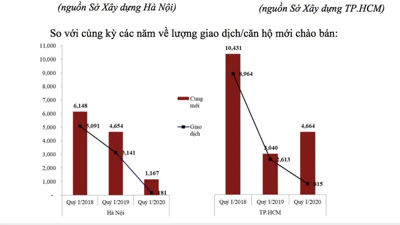 Nguồn cung và lượng giao dịch bất động sản sụt giảm trong quý 1 năm 2020