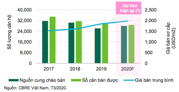Triển vọng thị trường căn hộ bán TP.HCM