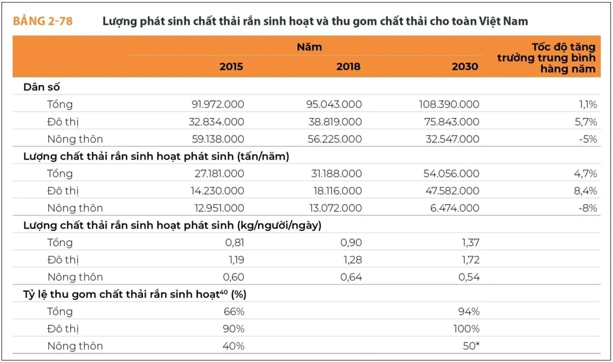 Trích Báo cáo Chất thải rắn tại Việt Nam do Ngân hàng Thế giới lập 2018 (WB2018), tổng lượng chất thải rắn sinh hoạt đô thị và nông thôn Việt Nam hiện nay hơn 31 triệu tấn (2018) , dự báo là 54 triệu tấn (2030).. Năm 2019, ngành TN-MT mới liệt kê số lượng nguồn gây ô nhiễm từ sản xuất nông nghiệp và công nghiệp mà chưa rõ tổng lượng phát thải.