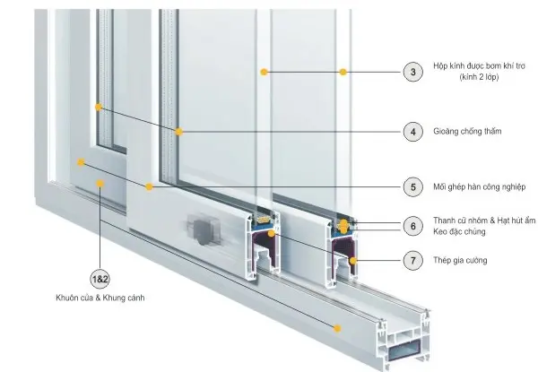 Cấu tạo cửa nhựa lõi thép