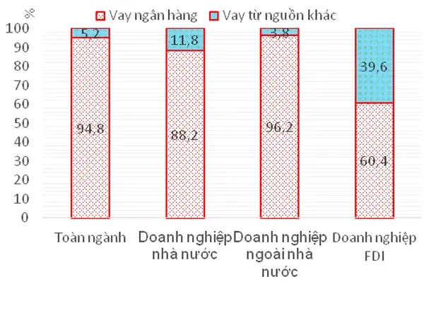 Cơ cấu vay vốn của doanh nghiệp xây dựng