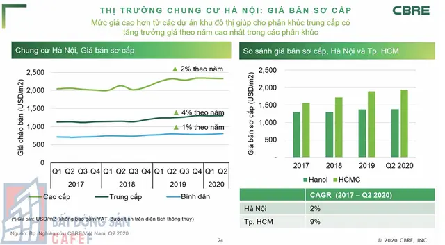 Về giá bán, báo cáo của CBRE cho biết, mặc dù giao dịch trầm lắng nhưng giá tiếp tục có xu hướng tăng. Dự báo giá sẽ còn đi lên trong 6 tháng cuối năm.