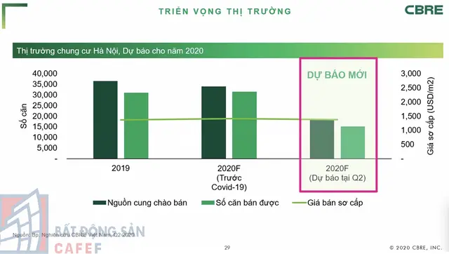 Về triển vọng tương lai, CBRE cho biết nguồn cung sẽ tiếp tục giảm sút, số căn bán được cũng sẽ giảm mạnh. Tuy nhiên, giá bán vẫn không có xu hướng giảm mà tiếp tục đi ngang hoặc tăng nhẹ.
