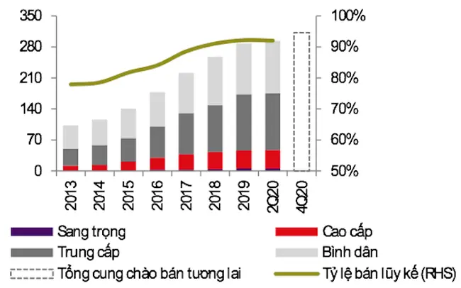 TPHCM: Nguồn cung căn hộ bán tăng trở lại