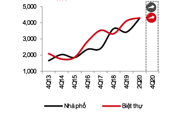 Giá bán nhà liền thổ trung bình (USD/m2 đất)