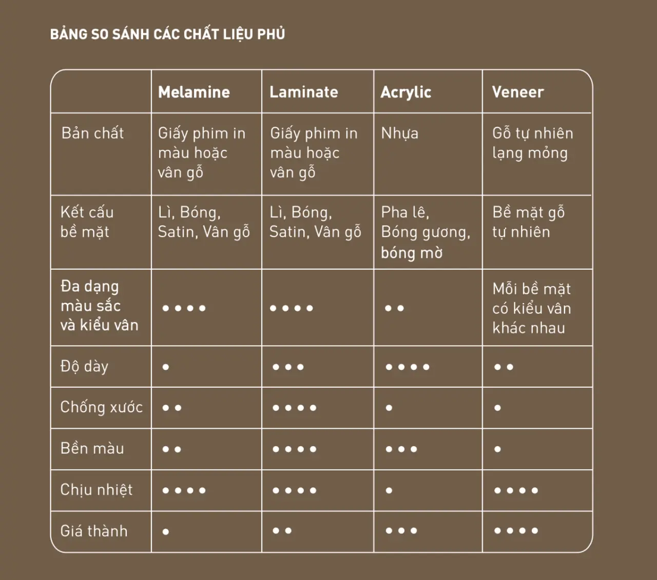 Bảng so sánh các chất liệu phủ bề mặt qua nghiên cứu của Flexfit - Thương hiệu may đo nội thất gỗ công nghiệp