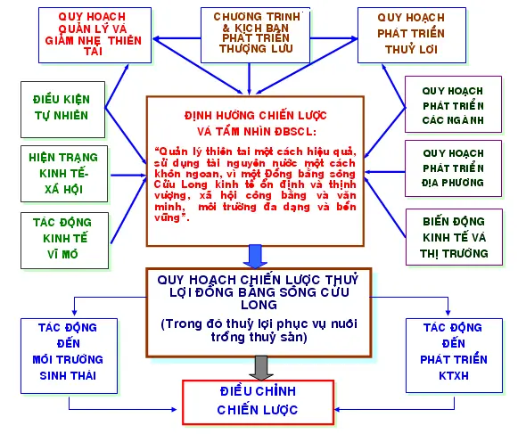 Biện pháp phi công trình: bao gồm các lĩnh vực nhận dạng lũ, dự báo lũ, phân lại cấp báo động lũ, chuyển đối cơ cấu sản xuất cây trồng, vật nuôi