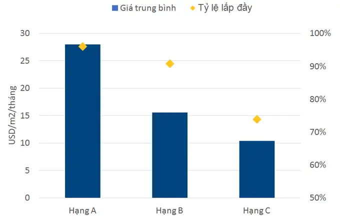 Giá thuê và tỷ lệ lấp đầy văn phòng chia thuê tại Đà Nẵng quý III/2020. Nguồn: Colliers International