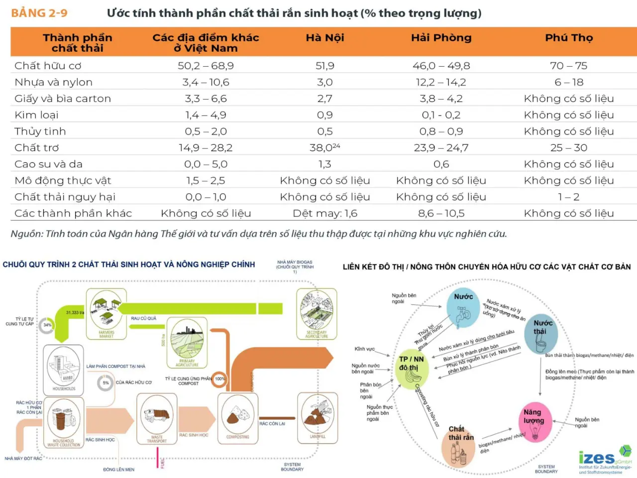 Năm 2016,  Hà Nội cũng đã đưa nhà máy đốt rác nhập khẩu công suất 75 tấn/ngày, trị giá 700 tỷ đồng nhưng tin tức về hiệu quả hoạt động của nhà máy này chưa thấy công bố, không rõ còn chạy hay không?! Hà Nội "chơi lớn" với dự án nhà máy đốt rác ngay cạnh bãi rác trị giá gấp 10 lần (7.000 tỷ đồng), công suất dự kiến 4.000 tấn ngày (50-60% tổng lượng rác Hà Nội). Tuy vậy nhà máy vẫn đang xây dựng và nhiều băn khoăn: chi phí đầu tư và vận hành có phù hợp với nền kinh tế Hà Nội? Đốt không phân loại thì có trộn chất đốt vào rác để đốt không? Đốt sinh tra lượng  tro bay kèm theo khí thải độc hại khối lượng lớn không - tức là chuyển từ ô nhiễm rác thải sang ô nhiễm khí thải độc hại/nguy hiểm hơn?  Rồi sau khi tốn cả đống tiền đốt rác vẫn để lại 1/3- 1/4 tro xỉ (cả ngàn tấn/ngày) sẽ chôn lấp vào đâu? Câu hỏi này có thể khó vì nhà máy Hà Nội chưa xong, nhưng có thể căn cứ vào hoạt động của  nhà máy đốt rác Cần Thơ thì các cơ quan môi trường đã sẵn có thông tin nay cần công bố rộng rãi... Trong khi cả núi câu hỏi còn bỏ ngỏ thì mỗi ngày Hà Nội phát sinh xấp xỉ 7.000 tấn rác và bãi rác Nam Sơn đã sắp hết chỗ. Ngay cả sau này bà con không chặn xe nữa thì rác sẽ đổ vào đâu? Câu hỏi lớn hơn là trong 10 năm qua ngành Tài nguyên và môi trường đã làm gì khi công kỹ nghệ toàn cầu tiến hóa hàng ngày thì ngành này vẫn loay hoay tại chỗ?
