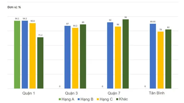 Biểu đồ tỷ lệ lấp đầy của các tòa nhà văn phòng tại một số quận