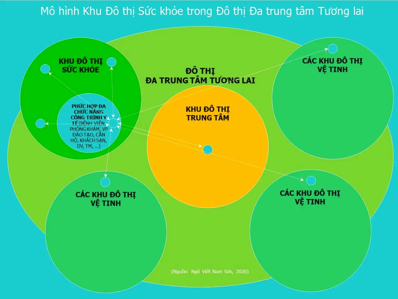 Mô hình cơ cấu đô thị đa trung tâm tương lai với khu đô thị sức khỏe đóng vai trò đô thị vệ tinh (Nguồn: Ngô Viết Nam Sơn)