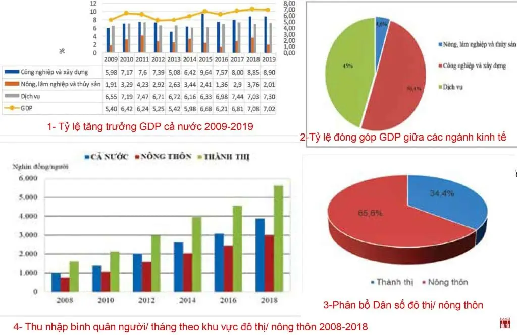 Tỷ trọng nông nghiệp trong tổng thể nền kinh tế. Nguồn: TCTK