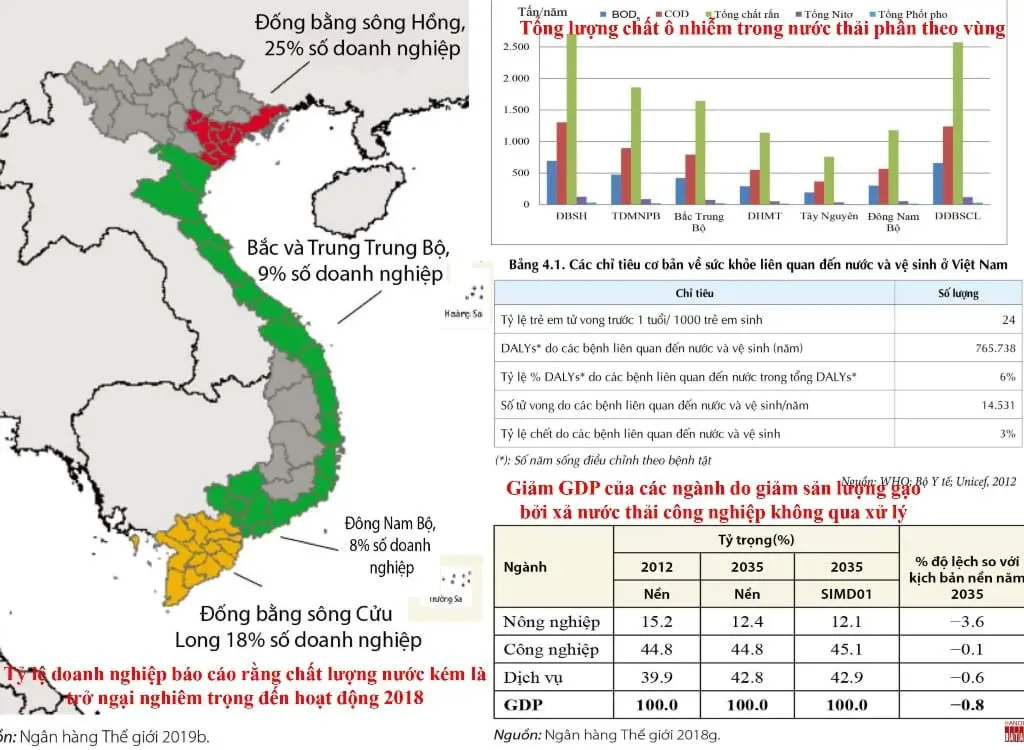 Ô nhiễm từ rác thải, nước thải từ sản xuất nông nghiệp lẫn công nghiệp gây trở ngại tới sản xuất nông nghiệp và suy thoái môi trường nông thôn lẫn thành thị. Nguồn: WB - Bộ TN&MT