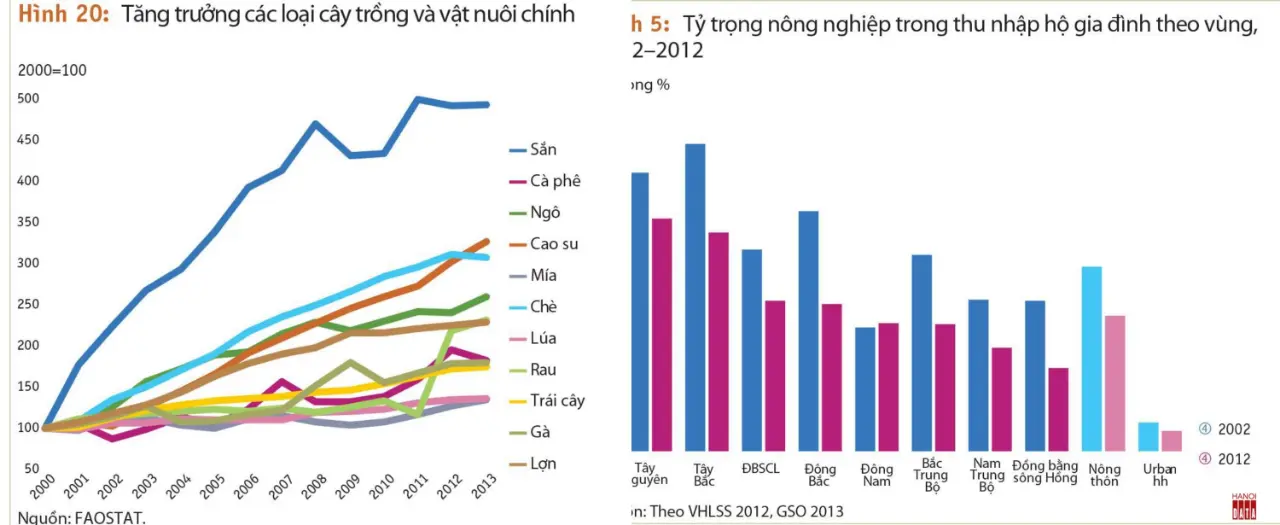 hải chăng hàng triệu ha sản xuất nông nghiệp mới vùng rừng núi tăng bao nhiêu thì hàng triệu ha rừng giảm đi bấy nhiêu?
