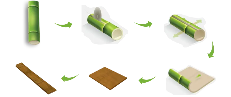 Quy trình sản xuất Sàn tre Ecosolid , cộng nghệ độc quyền độ bền tới 30 năm 
