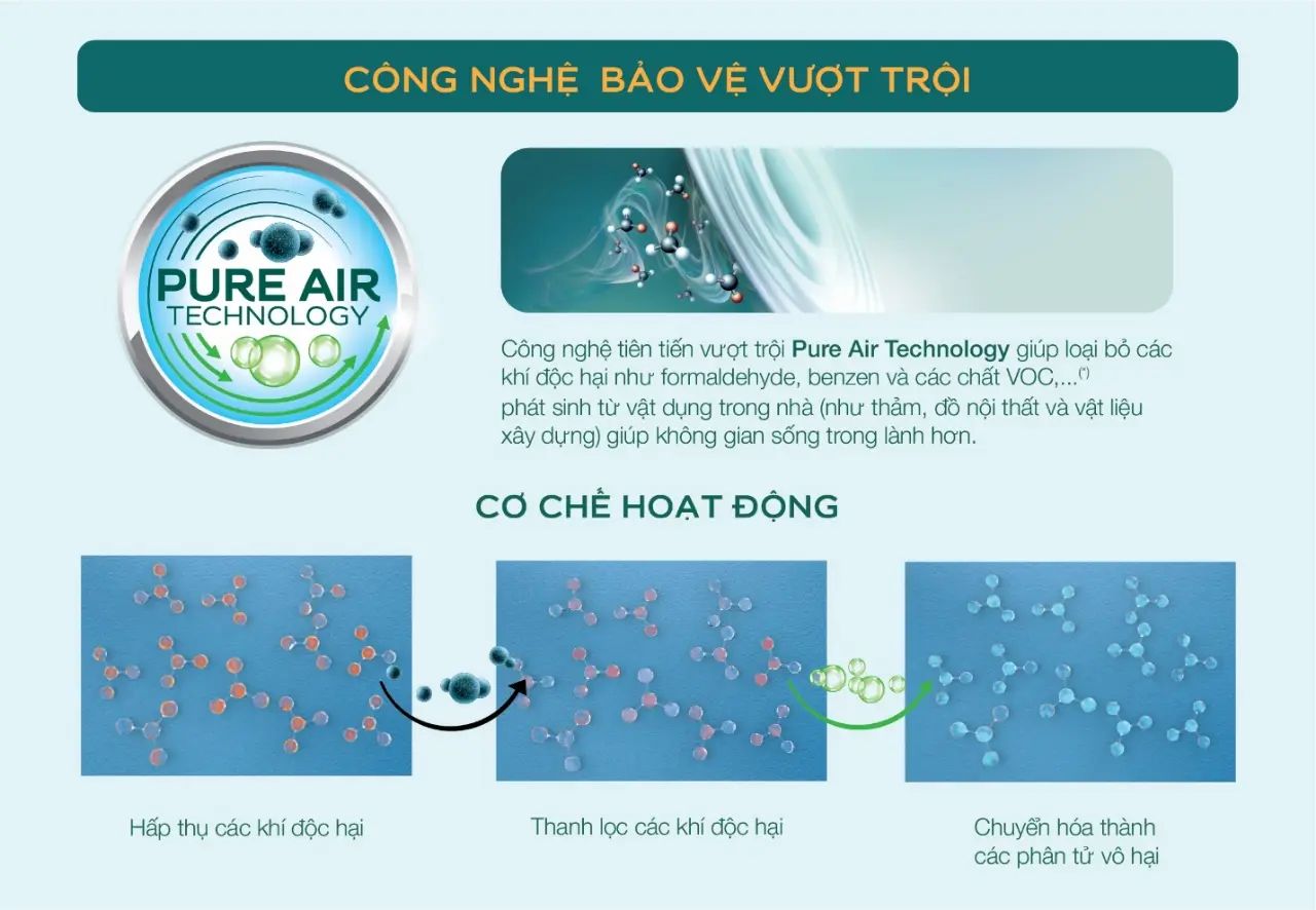 Cơ chế hoạt động ưu việt của Air Clean giúp nâng cao chất lượng không khí trong nhà