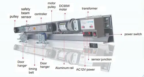 Cấu tạo của thiết bị cửa tự động