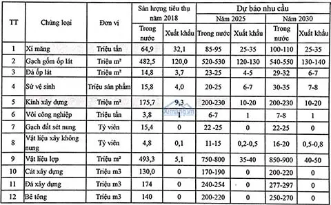 Dự báo nhu cầu trong nước và xuất khẩu các loại vật liệu xây dựng